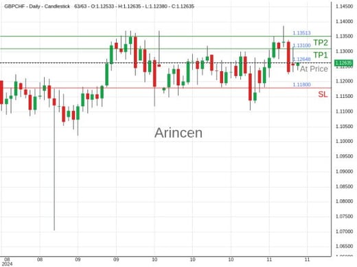 GBPCHF@1.12648 Chart