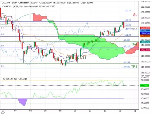 USDJPY@154.999 Chart