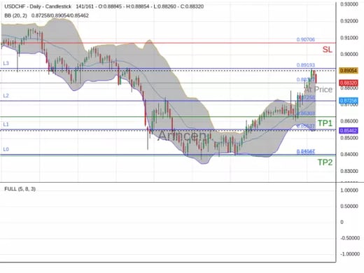 USDCHF@0.88317 Chart