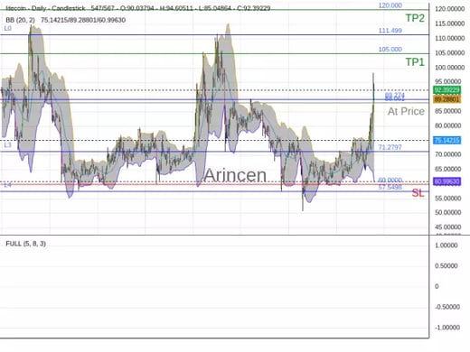 LTCUSD@88.061 Chart