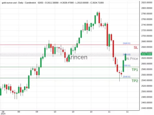 XAUUSD@2628.81 Chart