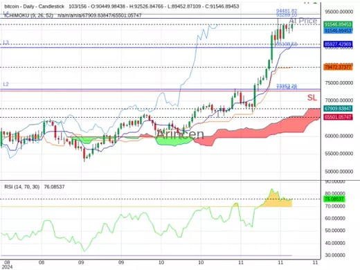 BTCUSD@94481.82 Chart