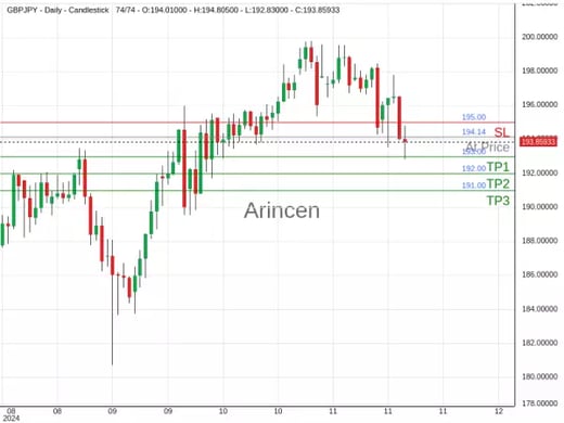 GBPJPY@194.14 Chart