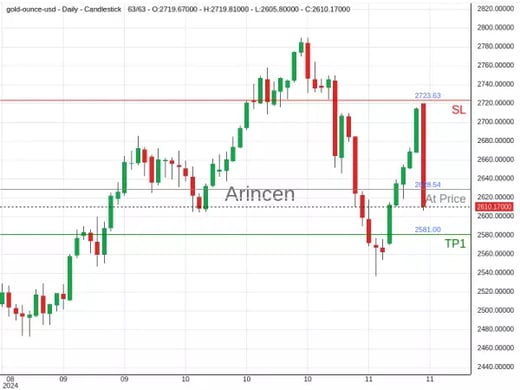 XAUUSD@2628.54 Chart