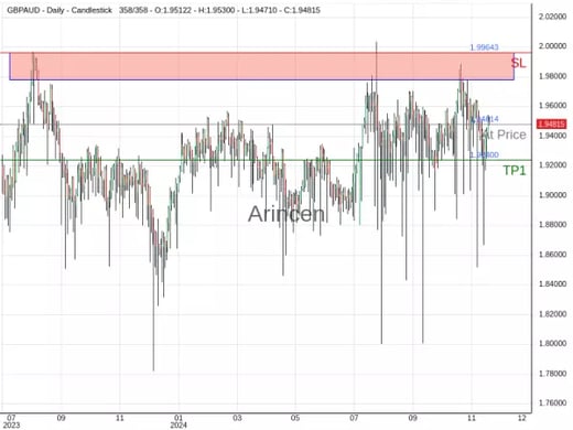 GBPAUD@1.94814 Chart