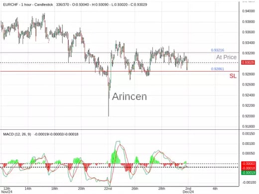 EURCHF@0.93216 Chart