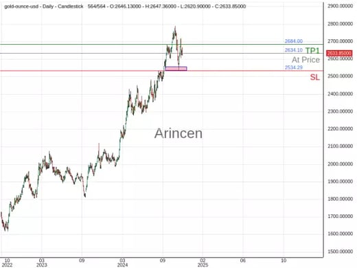 XAUUSD@2634.1 Chart