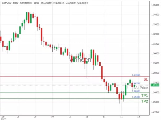 GBPUSD@1.26785 Chart