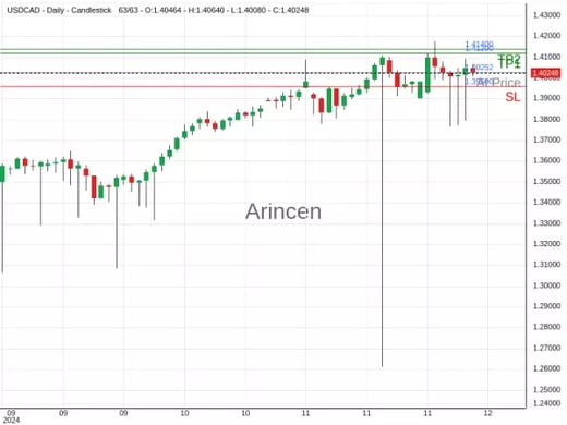 USDCAD@1.40252 Chart