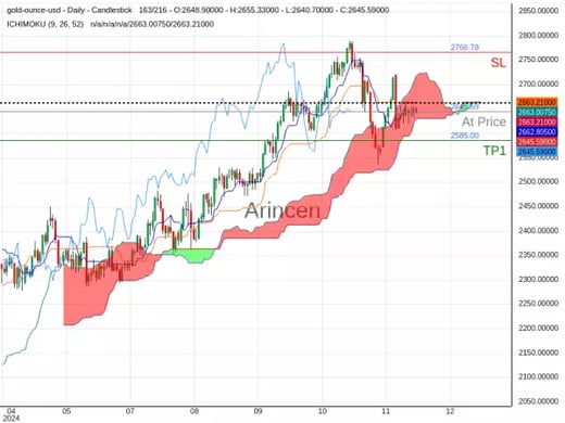 XAUUSD@2645.59 Chart