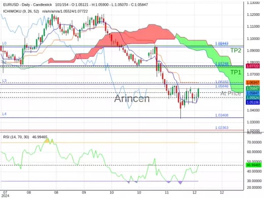 EURUSD@1.05848 Chart