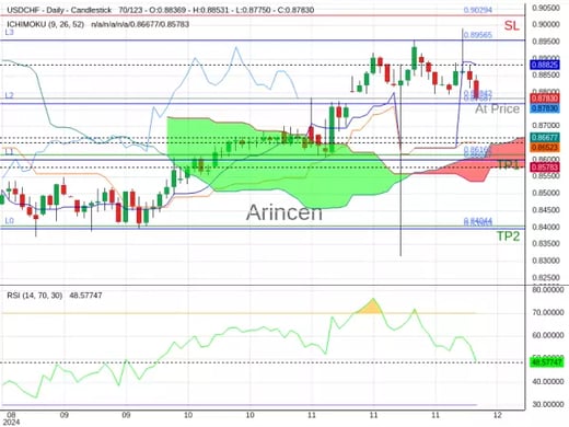 USDCHF@0.87842 Chart