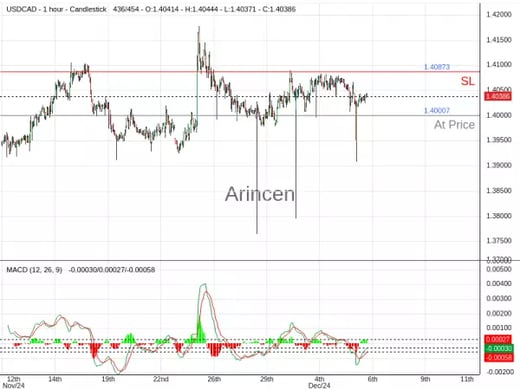 USDCAD@1.40007 Chart