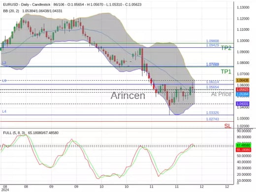 EURUSD@1.05654 Chart