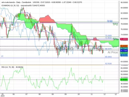 OILUSD@68.337 Chart