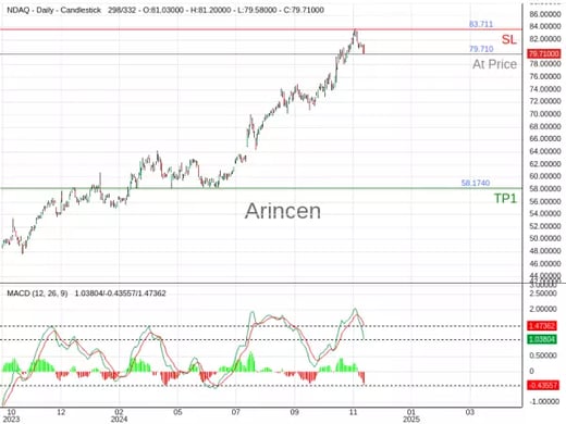 NDAQ@79.71 Chart