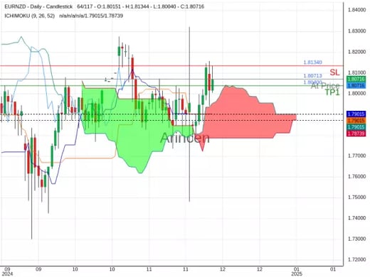 EURNZD@1.80713 Chart