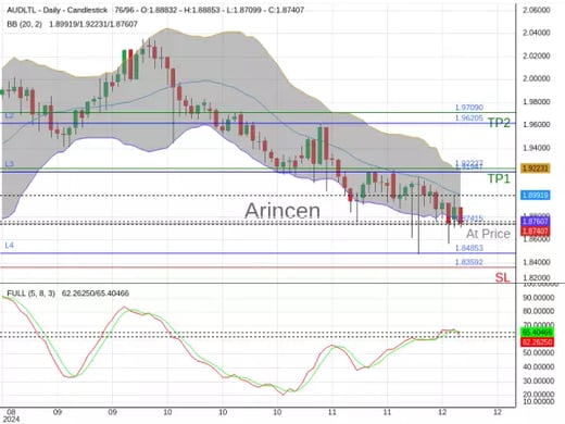 AUDLTL@1.87415 Chart