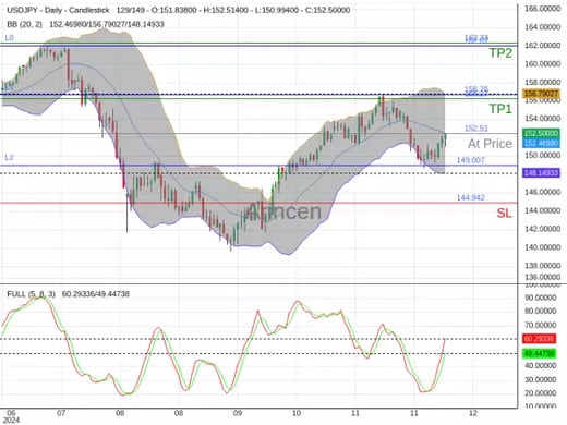 USDJPY@152.512 Chart