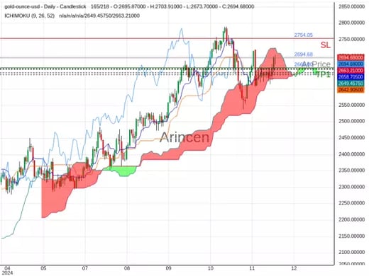 XAUUSD@2694.68 Chart