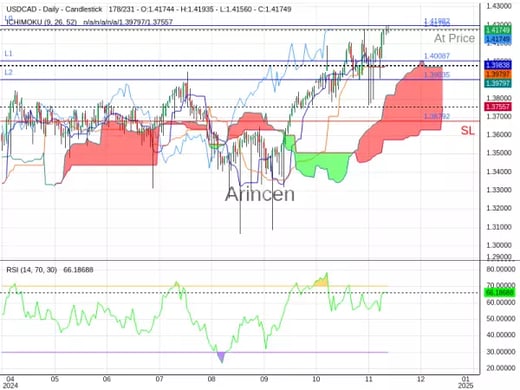 USDCAD@1.4179 Chart