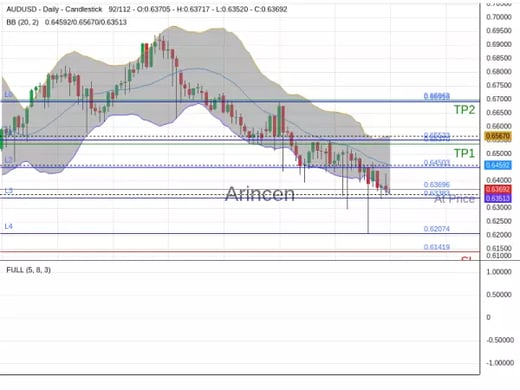 AUDUSD@0.63696 Chart