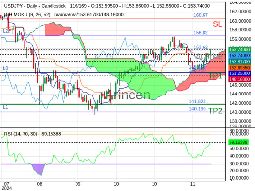 USDJPY@153.619 Chart