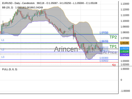 EURUSD@1.05112 Chart