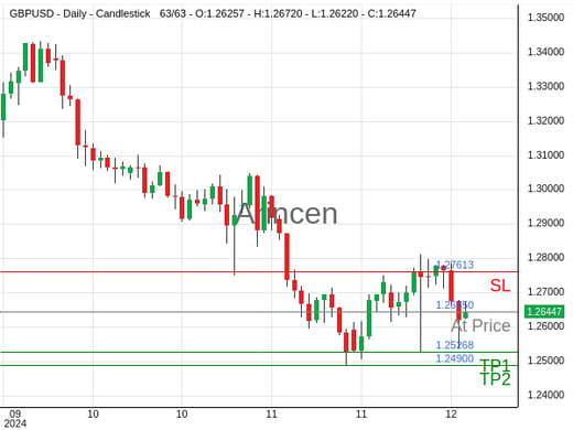 GBPUSD@1.2645 Chart