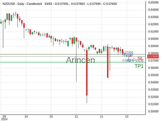 NZDUSD@0.576 Chart