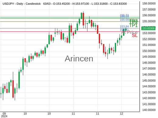 USDJPY@153.838 Chart