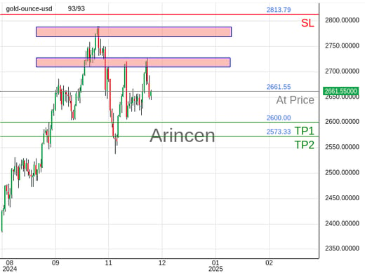 XAUUSD@2661.55 Chart