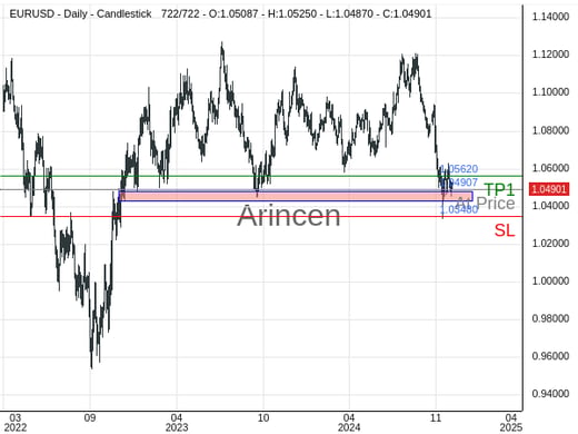 EURUSD@1.04907 Chart