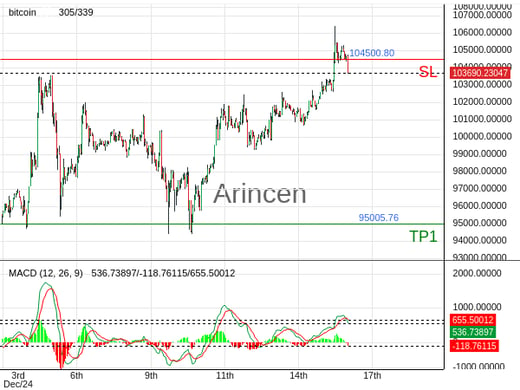 BTCUSD@103635.77 Chart