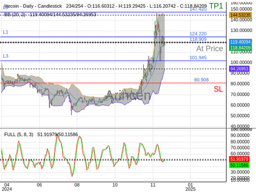 LTCUSD@118.909 Chart