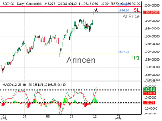 Germany 40@1956.2 Chart