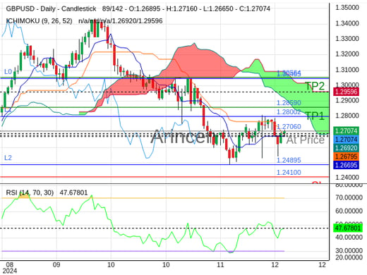 GBPUSD@1.2706 Chart