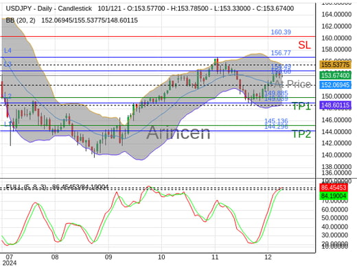 USDJPY@153.675 Chart