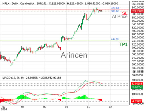 NFLX@908.68 Chart