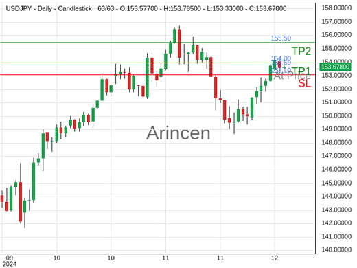 USDJPY@153.688 Chart