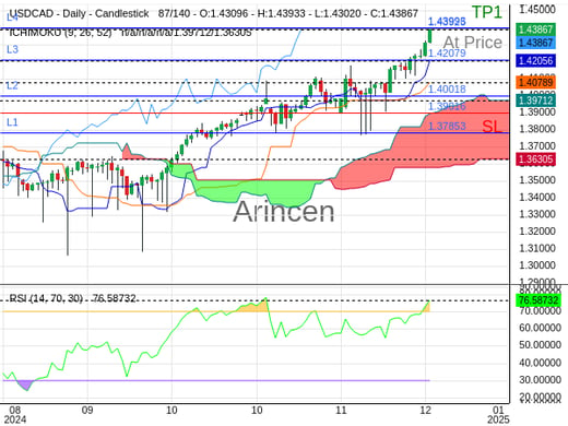 USDCAD@1.43925 Chart