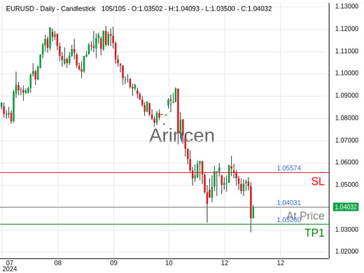 EURUSD@1.04031 Chart