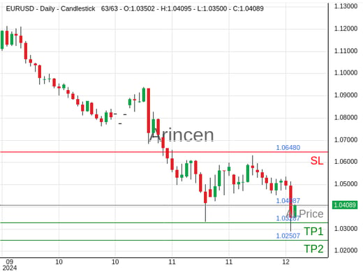 EURUSD@1.04087 Chart