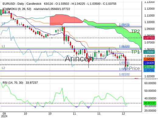 EURUSD@1.03791 Chart