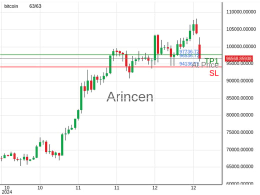 BTCUSD@96536.72 Chart