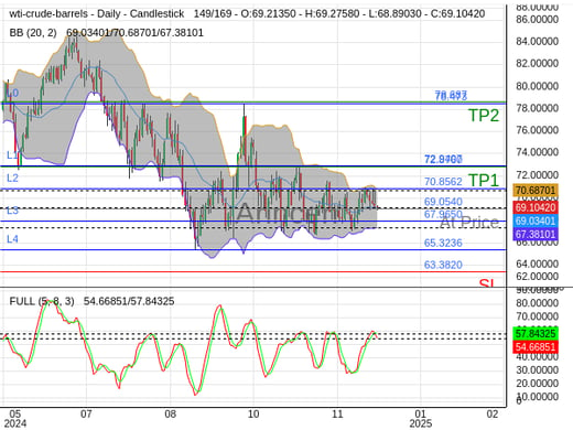 OILUSD@69.054 Chart