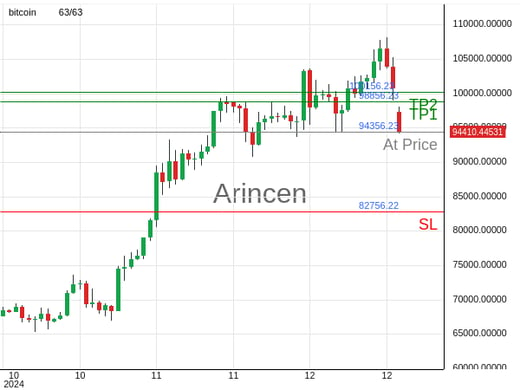 BTCUSD@94356.23 Chart