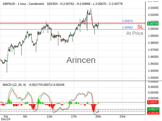 GBPAUD@1.99982 Chart