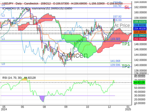 USDJPY@156.602 Chart