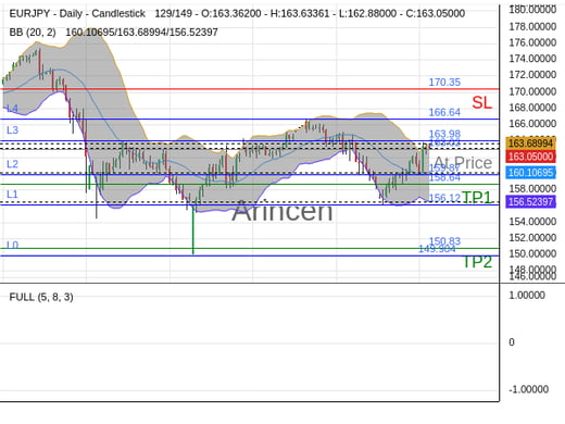 EURJPY@163.02 Chart